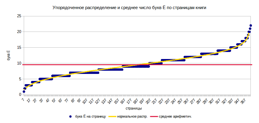 Упорядоченное распределение и среднее число букв Ё по страницам книги